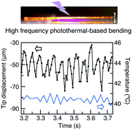 Graphical abstract: Crystal actuator based on a thermal phase transition and photothermal effect