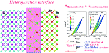 Graphical abstract: First-principles calculations on CuInSe2/AlP heterostructures