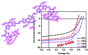 Graphical abstract: The influence of the terminal acceptor and oligomer length on the photovoltaic properties of A–D–A small molecule donors