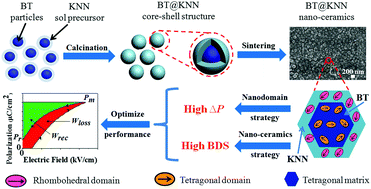 Graphical abstract: Enhanced energy storage properties in lead-free BaTiO3@Na0.5K0.5NbO3 nano-ceramics with nanodomains via a core–shell structural design