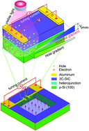 Graphical abstract: Opto-electronic coupling in semiconductors: towards ultrasensitive pressure sensing