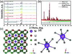 Graphical abstract: Red persistent and photostimulable phosphor SrLiAl3N4:Eu2+