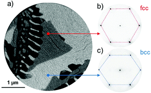 Graphical abstract: Chemistry-dependent magnetic properties at the FeNi oxide–metal interface