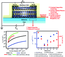 Graphical abstract: The role of hybrid dielectric interfaces in improving the performance of multilayer InSe transistors