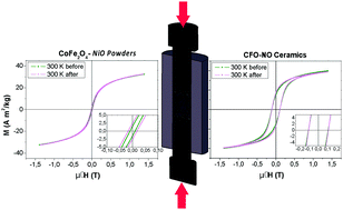 Graphical abstract: Exchange-bias features in nanoceramics prepared by spark plasma sintering of exchange-biased nanopowders