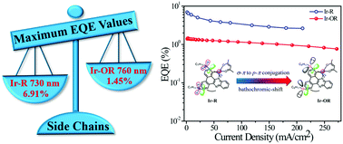 Graphical abstract: σ–π and p–π conjugation induced NIR-emitting iridium(iii) complexes anchored by flexible side chains in a rigid dibenzo[a,c]phenazine moiety and their application in highly efficient solution-processable NIR-emitting devices
