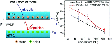 Graphical abstract: Reducing dielectric loss and enhancing electrical insulation for multilayer polymer films by nanoconfined ion transport under high poling electric fields