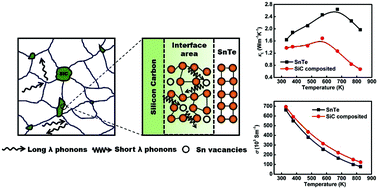 Graphical abstract: Simultaneous enhancement of thermoelectric and mechanical performance for SnTe by nano SiC compositing