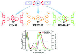 Graphical abstract: High-efficiency organic electroluminescent materials based on the D–A–D type with sterically hindered methyl groups