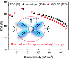 Graphical abstract: tert-Butyl substituted hetero-donor TADF compounds for efficient solution-processed non-doped blue OLEDs