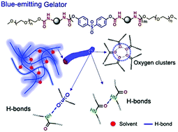 Graphical abstract: Blue-emitting thermoreversible oligourethane gelators with aggregation-induced emission properties