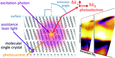 Graphical abstract: Photoelectron spectroscopy on single crystals of organic semiconductors: experimental electronic band structure for optoelectronic properties