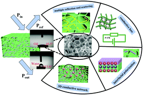 Graphical abstract: Dependence of electromagnetic interference shielding ability of conductive polymer composite foams with hydrophobic properties on cellular structure