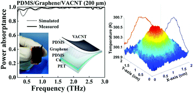 Graphical abstract: A flexible and ultra-broadband terahertz wave absorber based on graphene–vertically aligned carbon nanotube hybrids