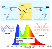Graphical abstract: High-performance organic light-emitting diodes with natural white emission based on thermally activated delayed fluorescence emitters