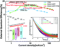 Graphical abstract: Efficiency enhancement in an inverted organic light-emitting device with a TiO2 electron injection layer through interfacial engineering