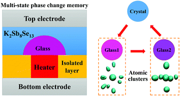 Graphical abstract: Polyamorphism in K2Sb8Se13 for multi-level phase-change memory