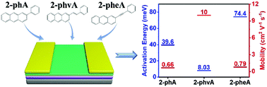 Graphical abstract: Asymmetric organic semiconductors for high performance single crystalline field-effect transistors with low activation energy