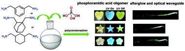 Graphical abstract: Ultralong lifetime room temperature phosphorescence and dual-band waveguide behavior of phosphoramidic acid oligomers