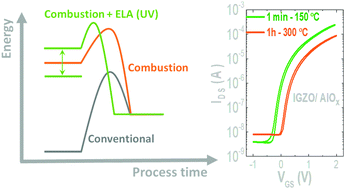 Graphical abstract: Laser induced ultrafast combustion synthesis of solution-based AlOx for thin film transistors