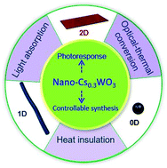Graphical abstract: Novel synthesis of 0D, 1D and 2D nano-CsxWO3 and their tunable optical-thermal response performance