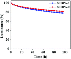 Graphical abstract: Isomeric fused benzocarbazole as a chromophore for blue fluorescent organic light-emitting diodes
