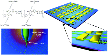 Graphical abstract: A novel design of donor–acceptor polymer semiconductors for printed electronics: application to transistors and gas sensors