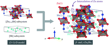 Graphical abstract: Crystal structure, electronic structure and thermoelectric properties of β- and γ-Zn4Sb3 thermoelectrics: a (3 + 1)-dimensional superspace group approach