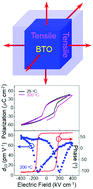 Graphical abstract: Negative-pressure enhanced ferroelectricity and piezoelectricity in lead-free BaTiO3 ferroelectric nanocomposite films