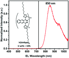Graphical abstract: An 850 nm pure near-infrared emitting iridium complex for solution-processed organic light-emitting diodes