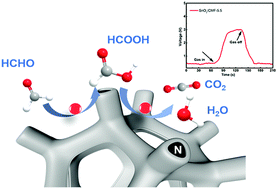 Graphical abstract: Rational design and in situ growth of SnO2/CMF composites: insightful understanding of the formaldehyde gas sensing mechanism and enhanced gas sensing properties