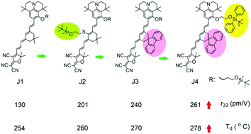 Graphical abstract: Synthesis of nonlinear optical chromophores with isophorone-derived bridges for enhanced thermal stability and electro-optic activity