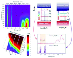 Graphical abstract: Exploiting bandgap engineering to finely control dual-mode Lu2(Ge,Si)O5:Pr3+ luminescence thermometers