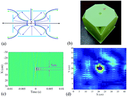 Graphical abstract: Realizing broadband sub-wavelength focusing and a high intensity enhancement with a space-time synergetic modulated acoustic prison