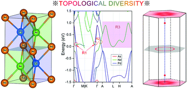 Graphical abstract: Diverse topological states in a ternary NdAsPd compound