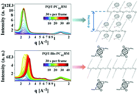 Graphical abstract: Bimolecular crystal instability and morphology of bulk heterojunction blends in organic and perovskite solar cells