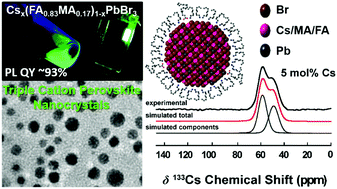 Graphical abstract: Investigating the structure–function relationship in triple cation perovskite nanocrystals for light-emitting diode applications