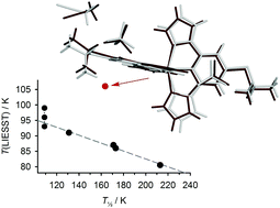 Graphical abstract: Structure:function relationships for thermal and light-induced spin-crossover in isomorphous molecular materials