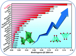 Graphical abstract: Te3O3(PO4)2: a phosphate crystal with large birefringence activated by the highly distorted [TeO5] group and antiparallel [PO4] pseudo-layer
