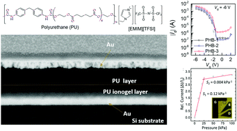 Graphical abstract: High-capacitance polyurethane ionogels for low-voltage operated organic transistors and pressure sensors
