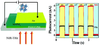 Graphical abstract: A fast response, self-powered and room temperature near infrared-terahertz photodetector based on a MAPbI3/PEDOT:PSS composite