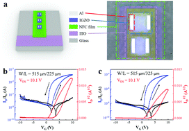 Graphical abstract: Inkjet printing of homogeneous and green cellulose nanofibril dielectrics for high performance IGZO TFTs