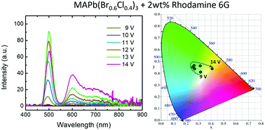 Graphical abstract: Perovskite white light-emitting diodes with a perovskite emissive layer blended with rhodamine 6G