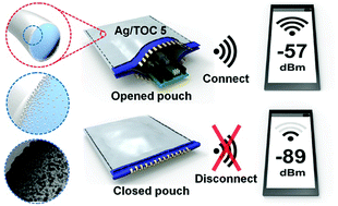 Graphical abstract: Sonochemically activated synthesis of gradationally complexed Ag/TEMPO-oxidized cellulose for multifunctional textiles with high electrical conductivity, super-hydrophobicity, and efficient EMI shielding