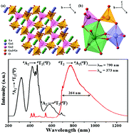Graphical abstract: Broadband near-infrared emission of La3Ga5GeO14:Tb3+,Cr3+ phosphors: energy transfer, persistent luminescence and application in NIR light-emitting diodes
