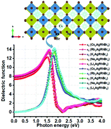 Graphical abstract: Physical and optoelectronic features of lead-free A2AgRhBr6 (A = Cs, Rb, K, Na, Li) with halide double perovskite composition