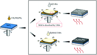 Graphical abstract: A simple fabrication of high efficiency planar perovskite solar cells: controlled film growth with methylammonium iodide and green antisolvent sec-butyl alcohol