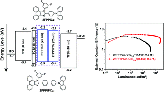 Graphical abstract: High-efficiency non-doped deep-blue fluorescent organic light-emitting diodes based on carbazole/phenanthroimidazole derivatives