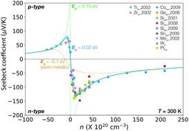 Graphical abstract: Thermoelectric transport of semiconductor full-Heusler VFe2Al