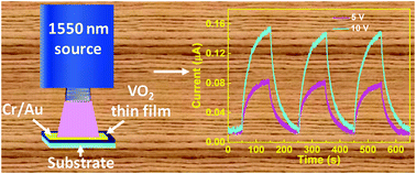 Graphical abstract: IR photoresponsive VO2 thin films and electrically assisted transition prepared by single-step chemical vapor deposition